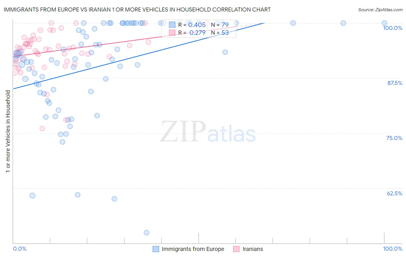 Immigrants from Europe vs Iranian 1 or more Vehicles in Household