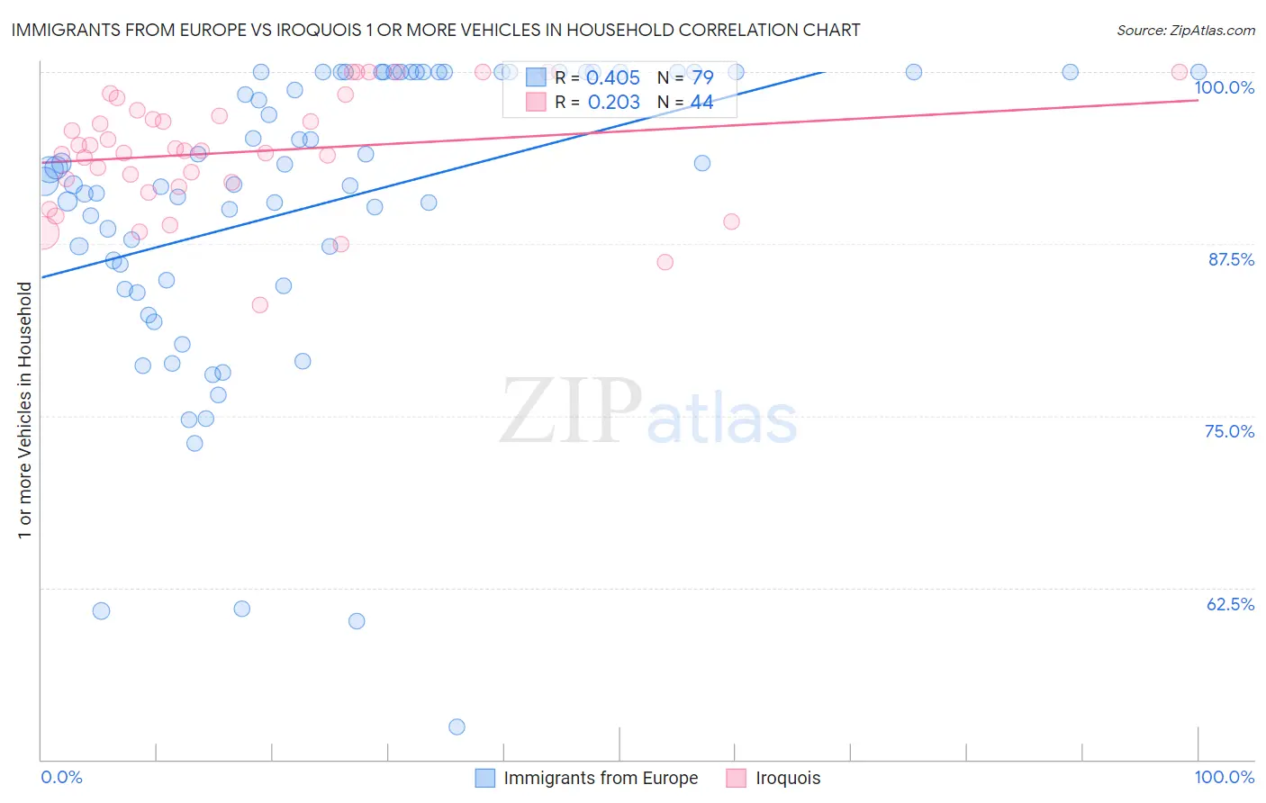 Immigrants from Europe vs Iroquois 1 or more Vehicles in Household