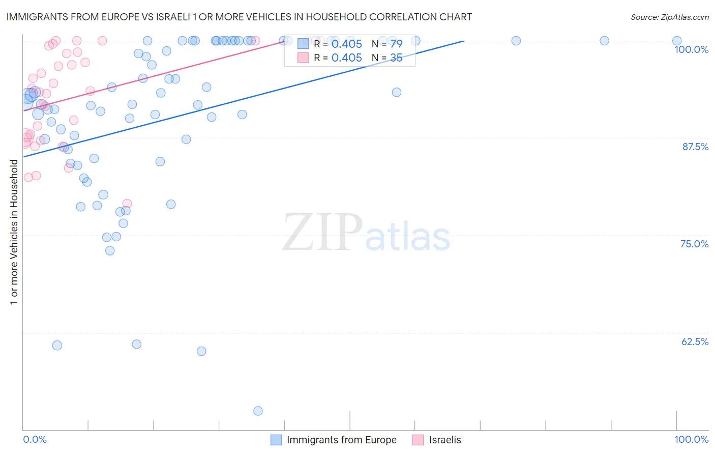 Immigrants from Europe vs Israeli 1 or more Vehicles in Household