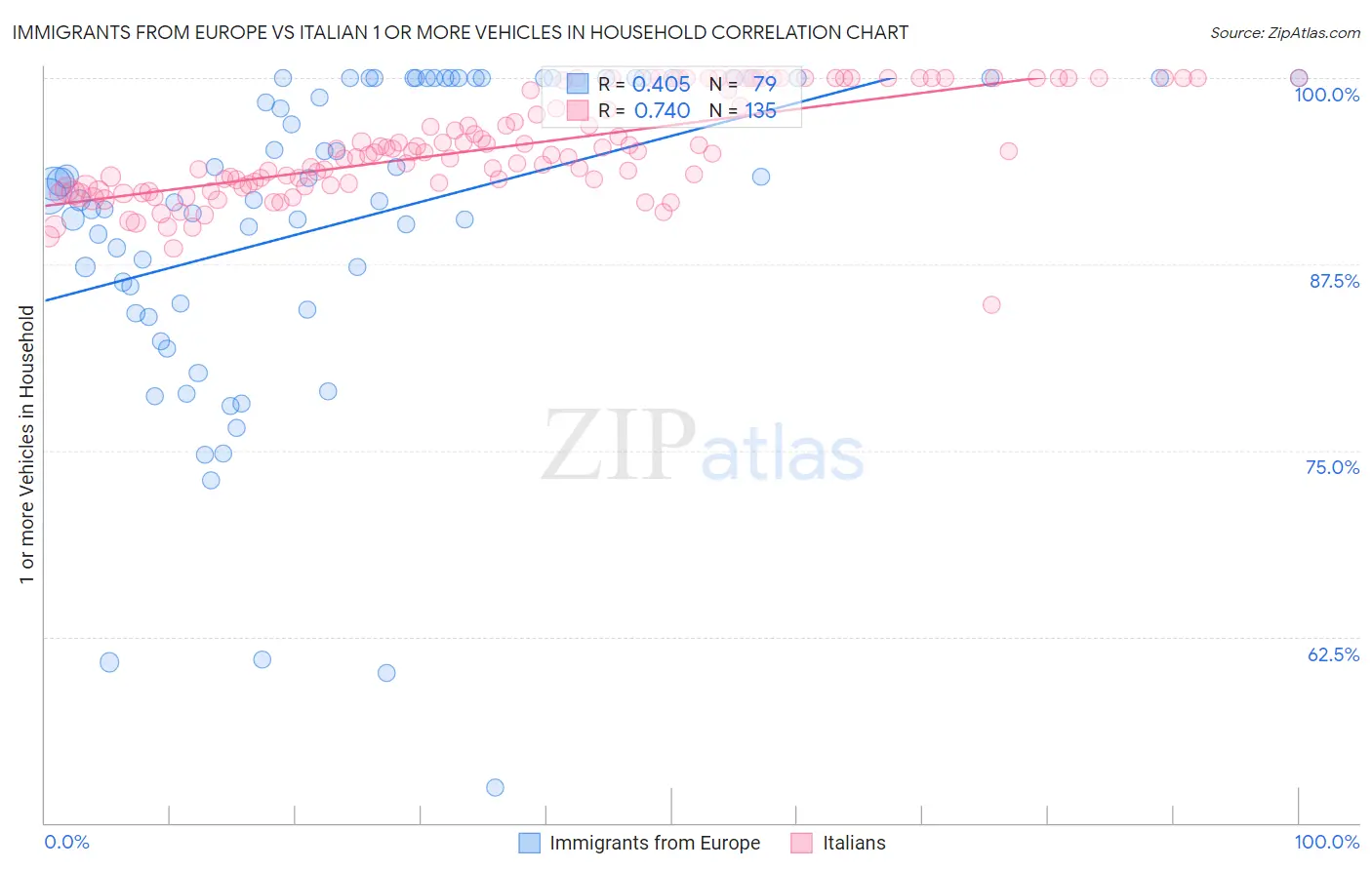 Immigrants from Europe vs Italian 1 or more Vehicles in Household