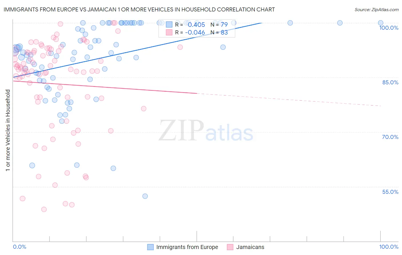 Immigrants from Europe vs Jamaican 1 or more Vehicles in Household