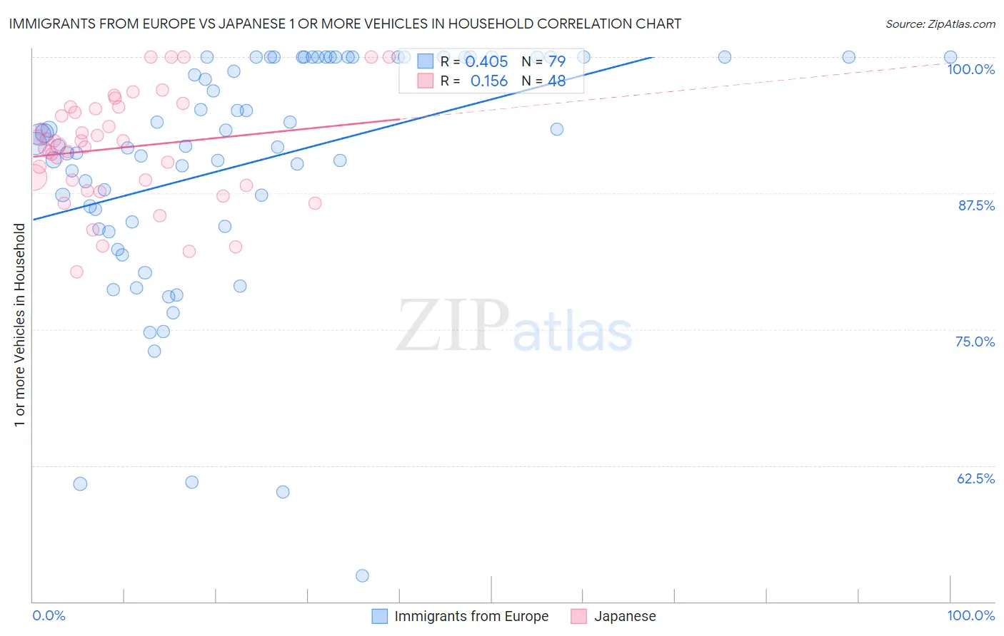 Immigrants from Europe vs Japanese 1 or more Vehicles in Household