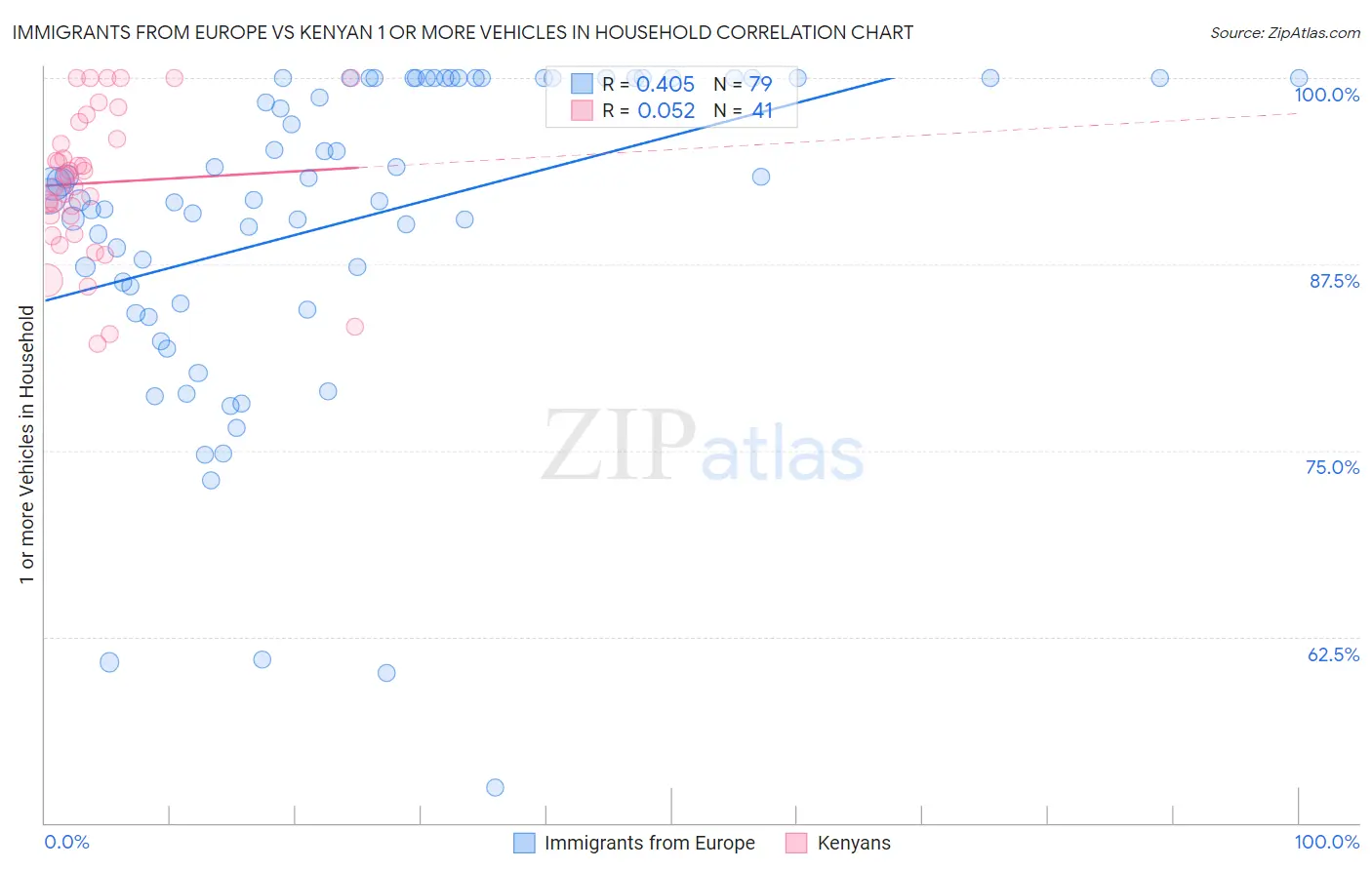 Immigrants from Europe vs Kenyan 1 or more Vehicles in Household