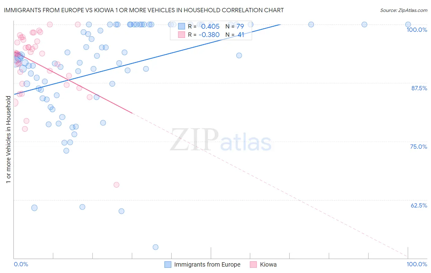Immigrants from Europe vs Kiowa 1 or more Vehicles in Household