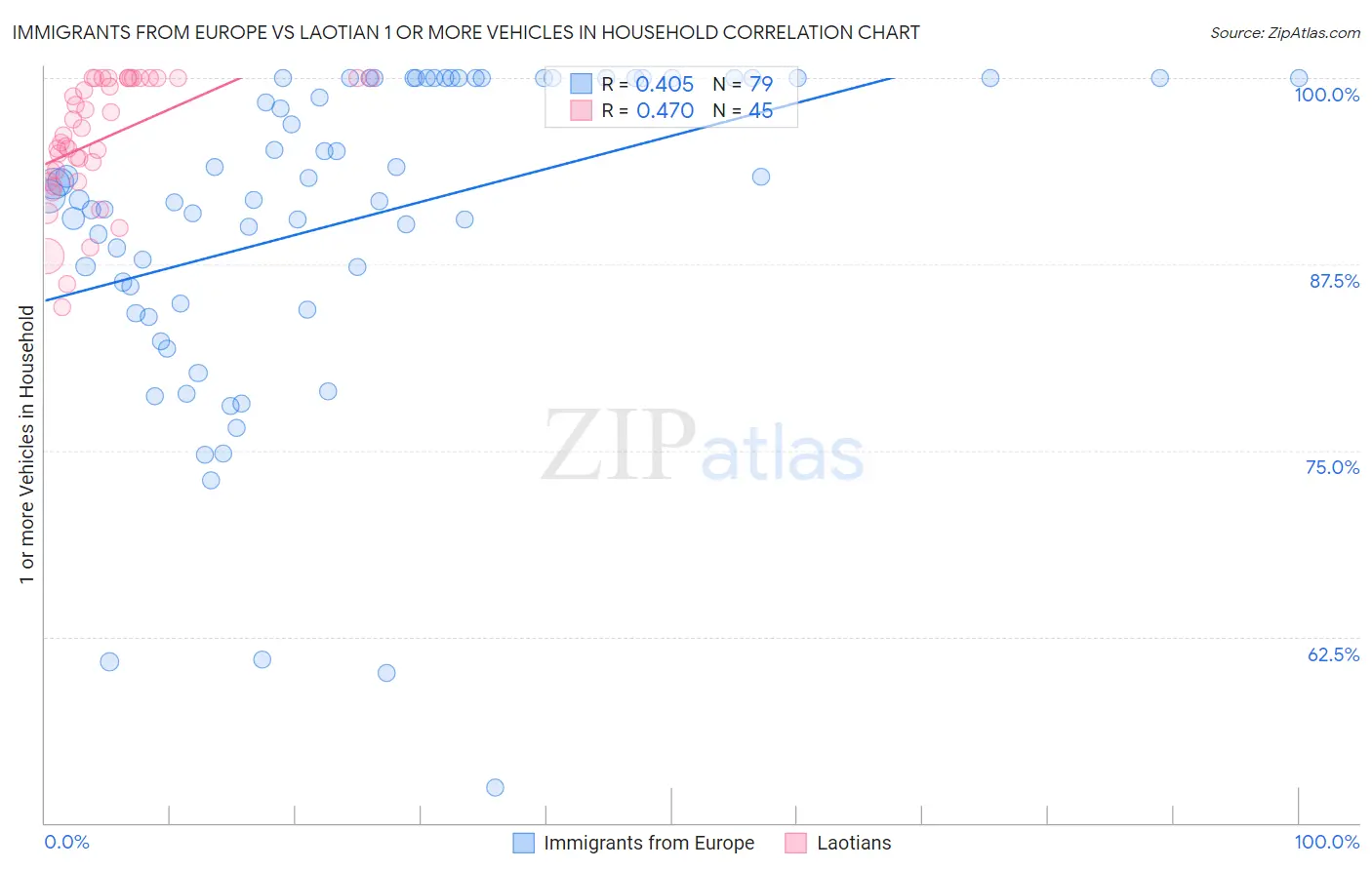 Immigrants from Europe vs Laotian 1 or more Vehicles in Household
