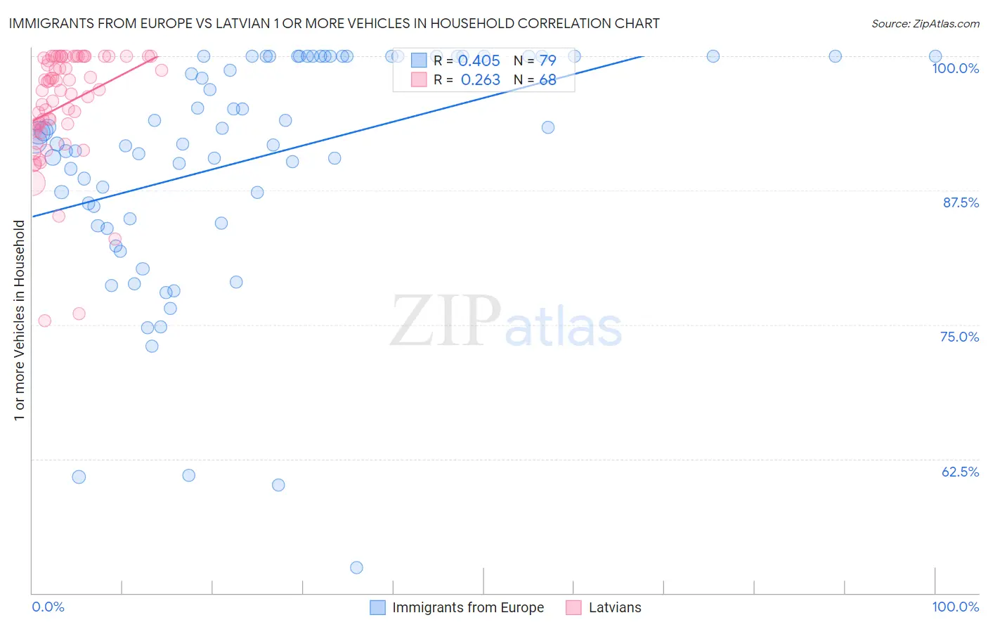 Immigrants from Europe vs Latvian 1 or more Vehicles in Household