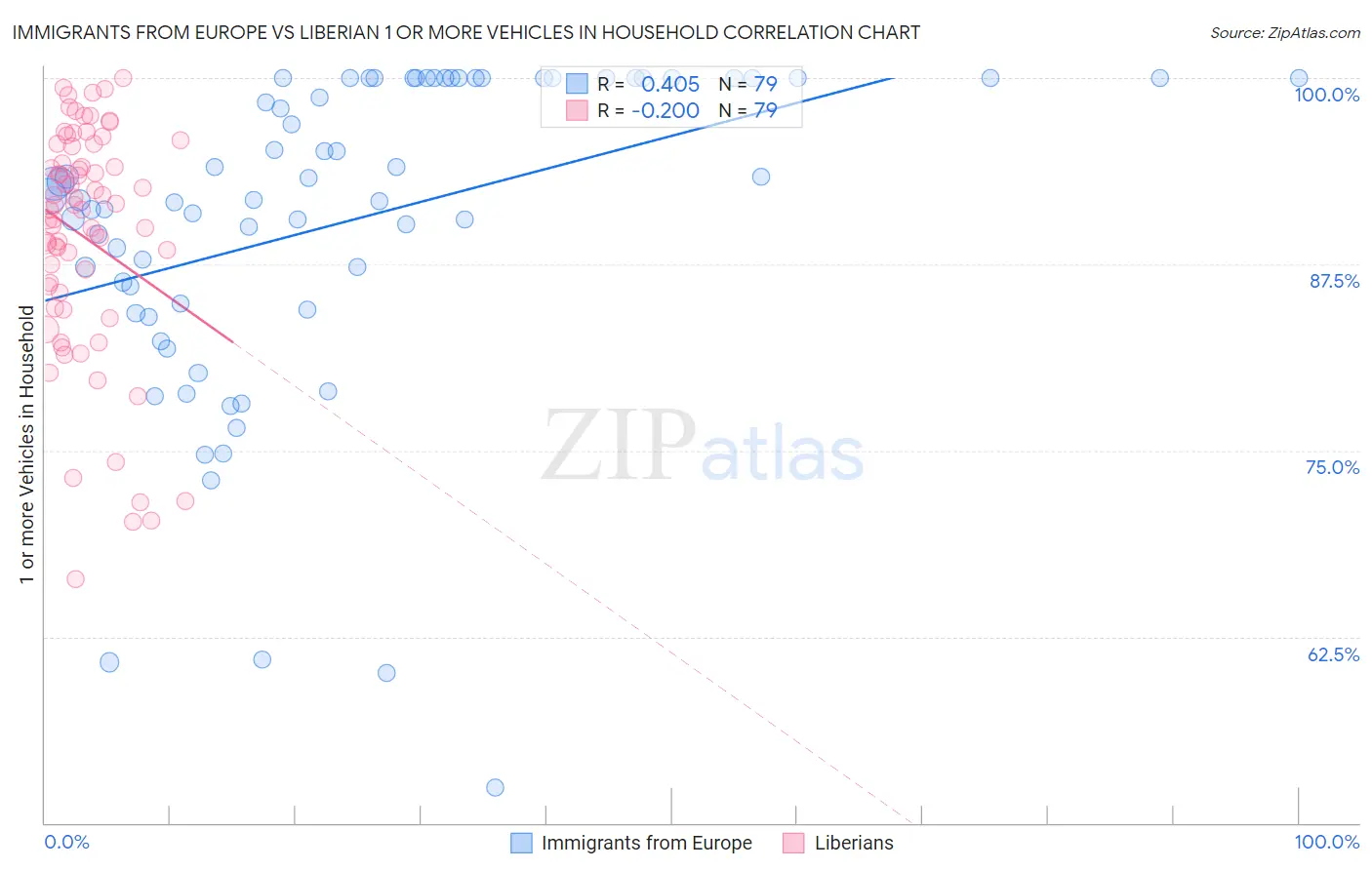 Immigrants from Europe vs Liberian 1 or more Vehicles in Household