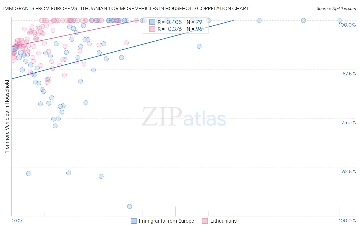Immigrants from Europe vs Lithuanian 1 or more Vehicles in Household