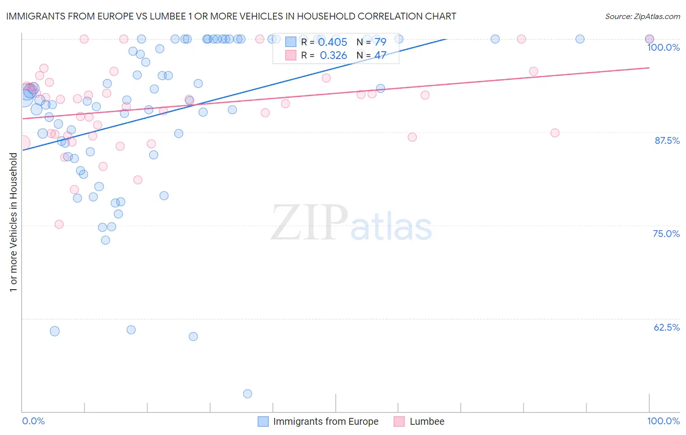 Immigrants from Europe vs Lumbee 1 or more Vehicles in Household