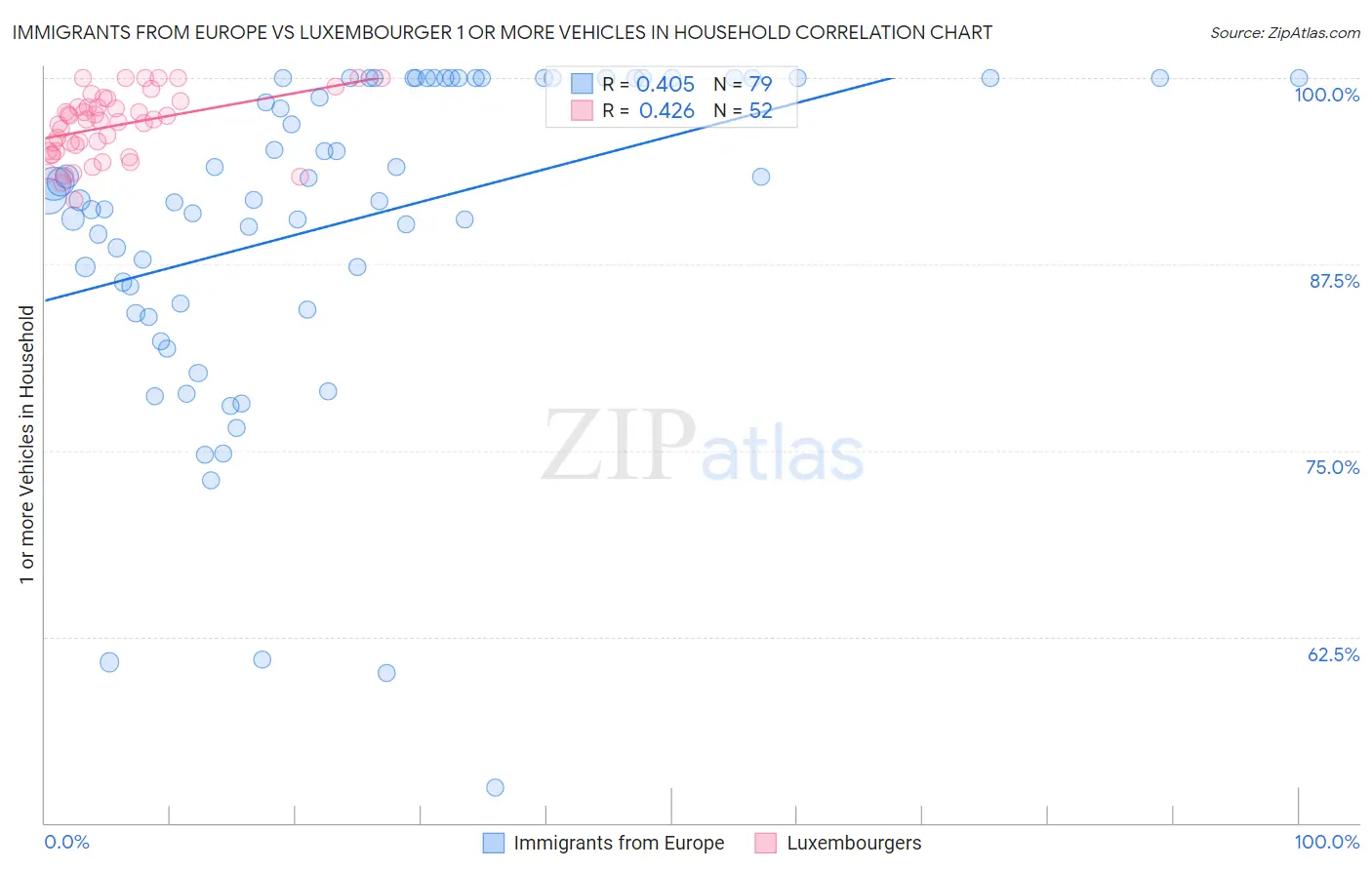 Immigrants from Europe vs Luxembourger 1 or more Vehicles in Household