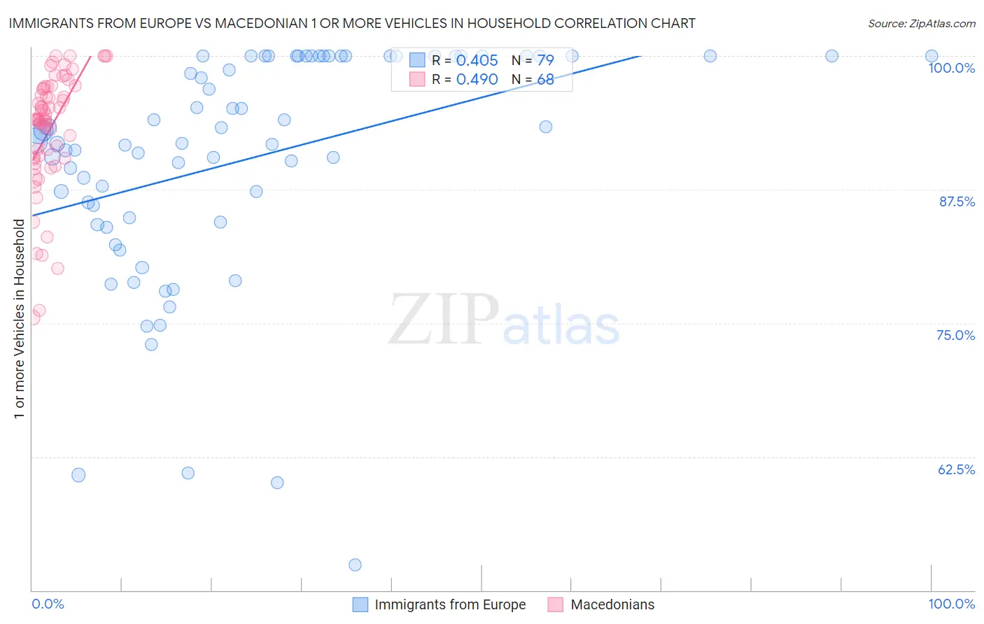 Immigrants from Europe vs Macedonian 1 or more Vehicles in Household
