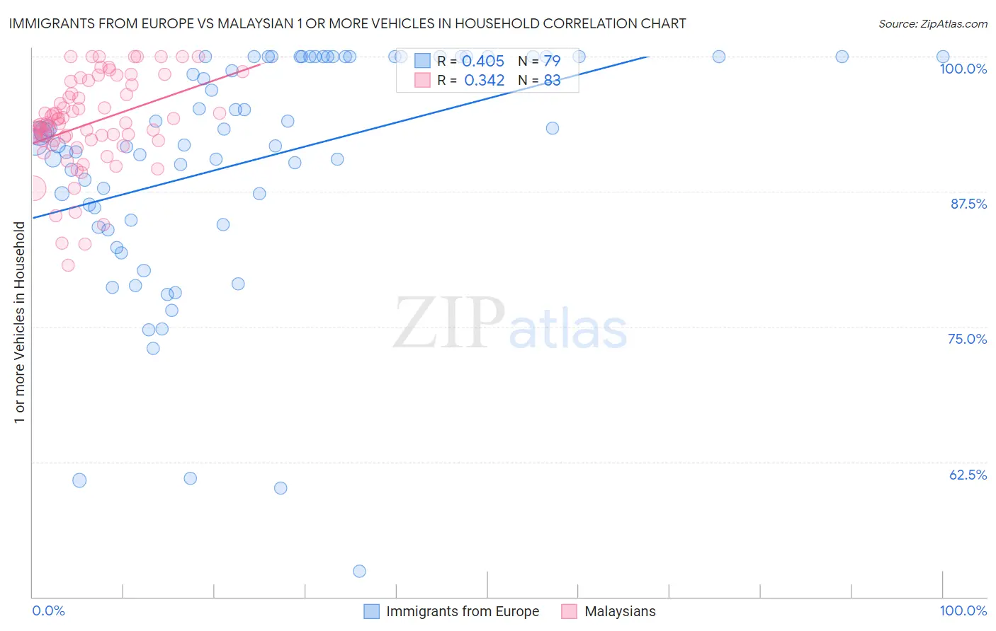 Immigrants from Europe vs Malaysian 1 or more Vehicles in Household