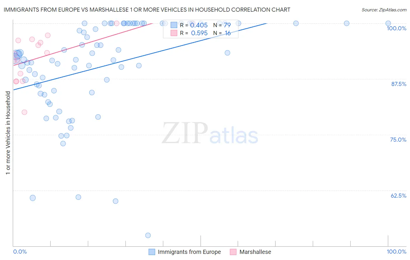 Immigrants from Europe vs Marshallese 1 or more Vehicles in Household