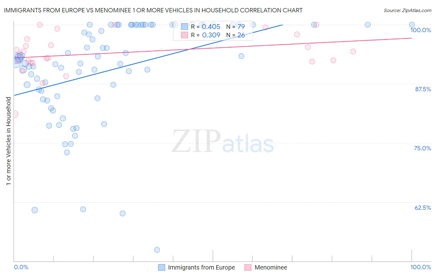 Immigrants from Europe vs Menominee 1 or more Vehicles in Household