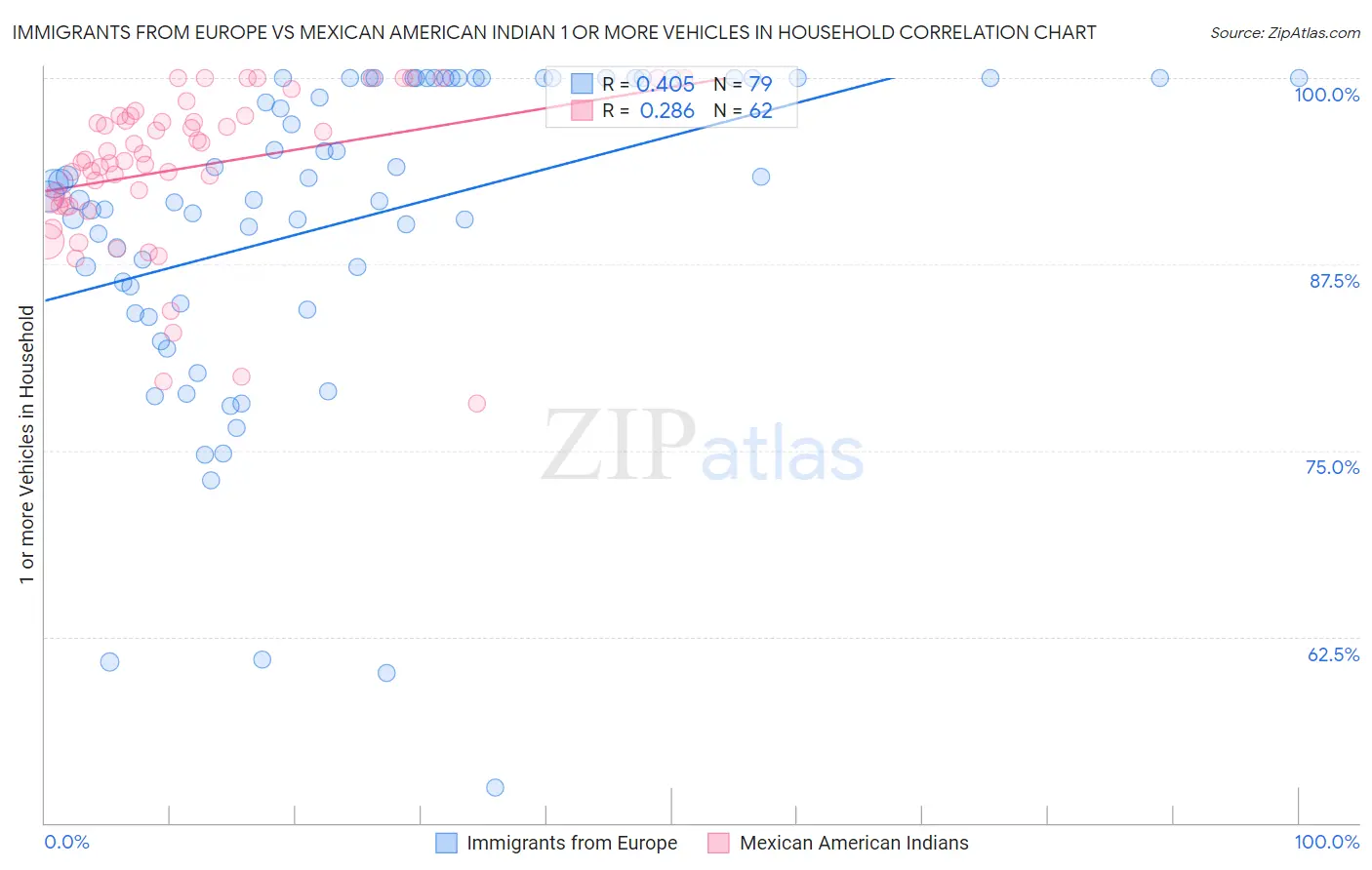 Immigrants from Europe vs Mexican American Indian 1 or more Vehicles in Household