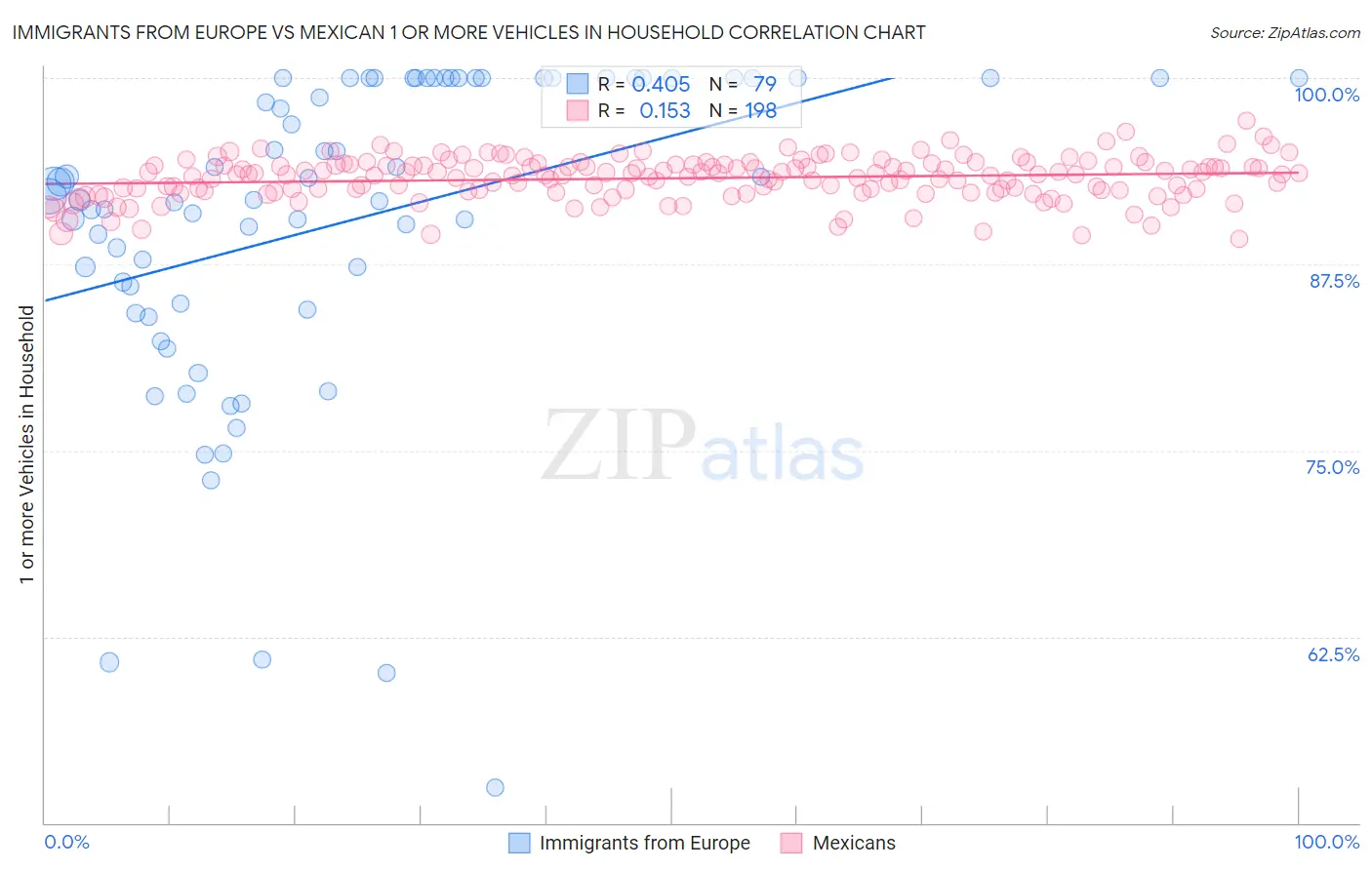 Immigrants from Europe vs Mexican 1 or more Vehicles in Household