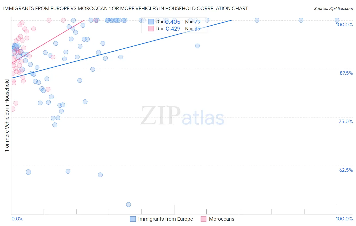 Immigrants from Europe vs Moroccan 1 or more Vehicles in Household