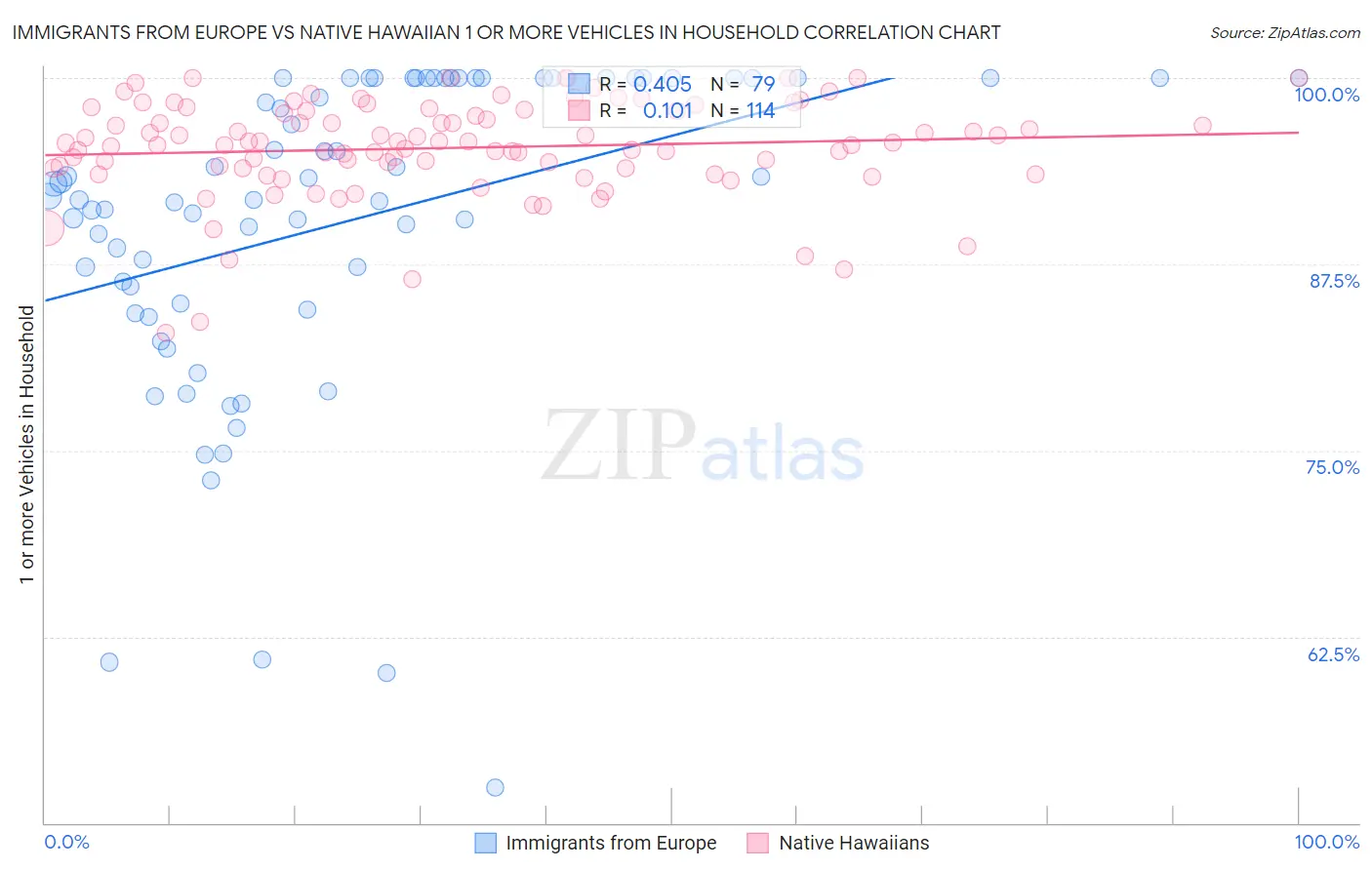 Immigrants from Europe vs Native Hawaiian 1 or more Vehicles in Household