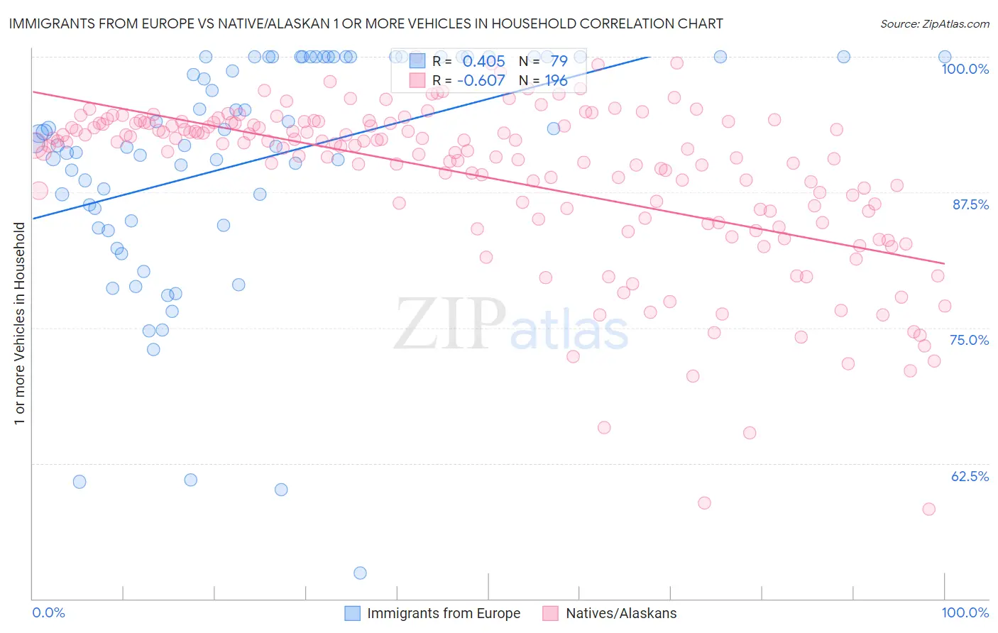 Immigrants from Europe vs Native/Alaskan 1 or more Vehicles in Household