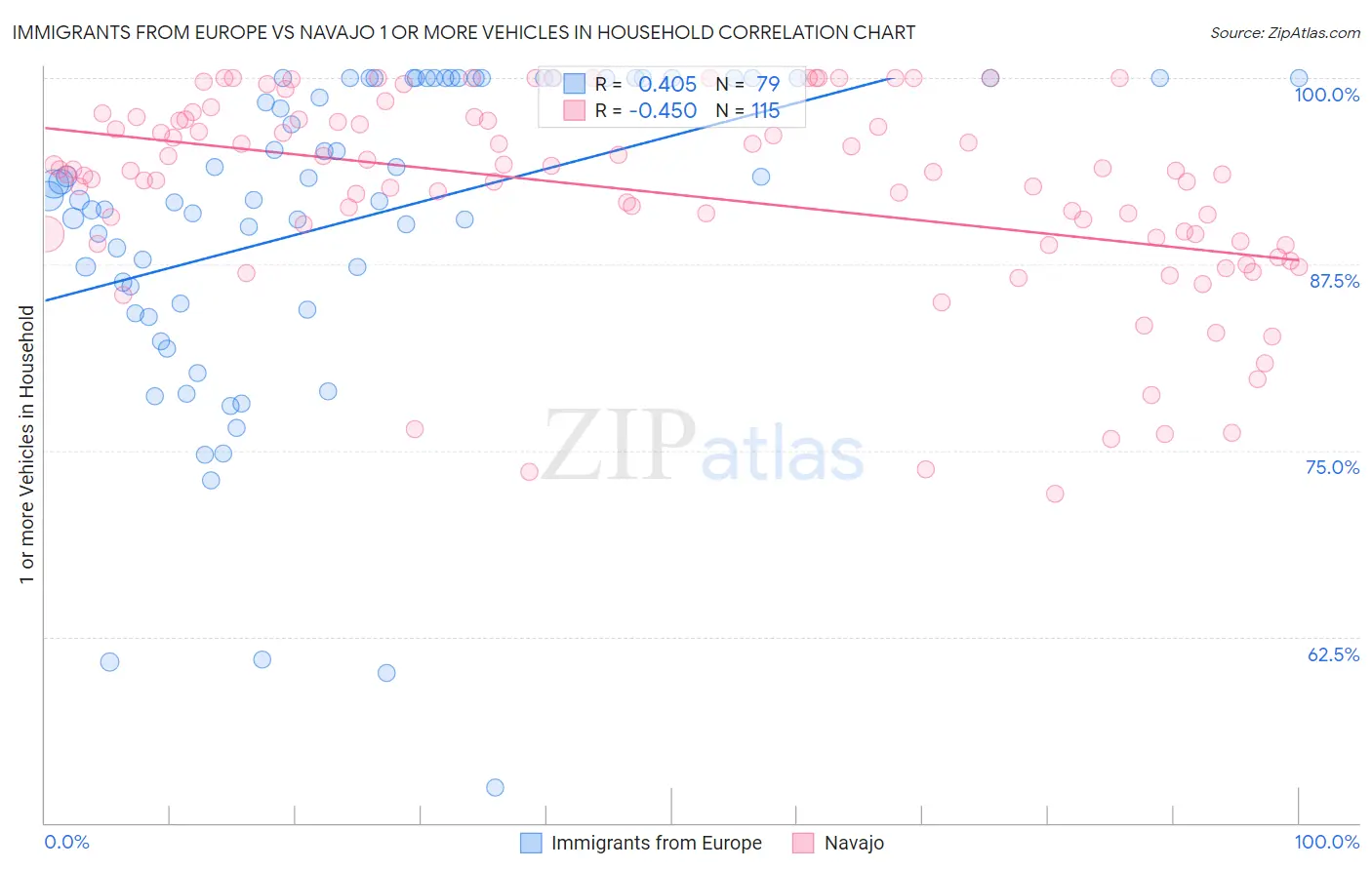 Immigrants from Europe vs Navajo 1 or more Vehicles in Household