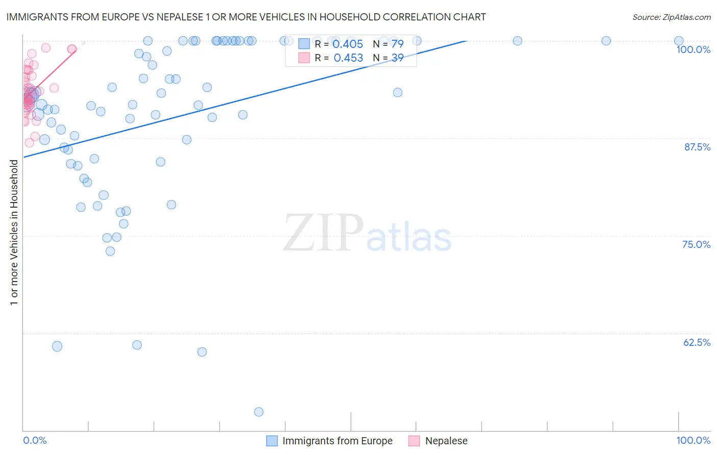 Immigrants from Europe vs Nepalese 1 or more Vehicles in Household