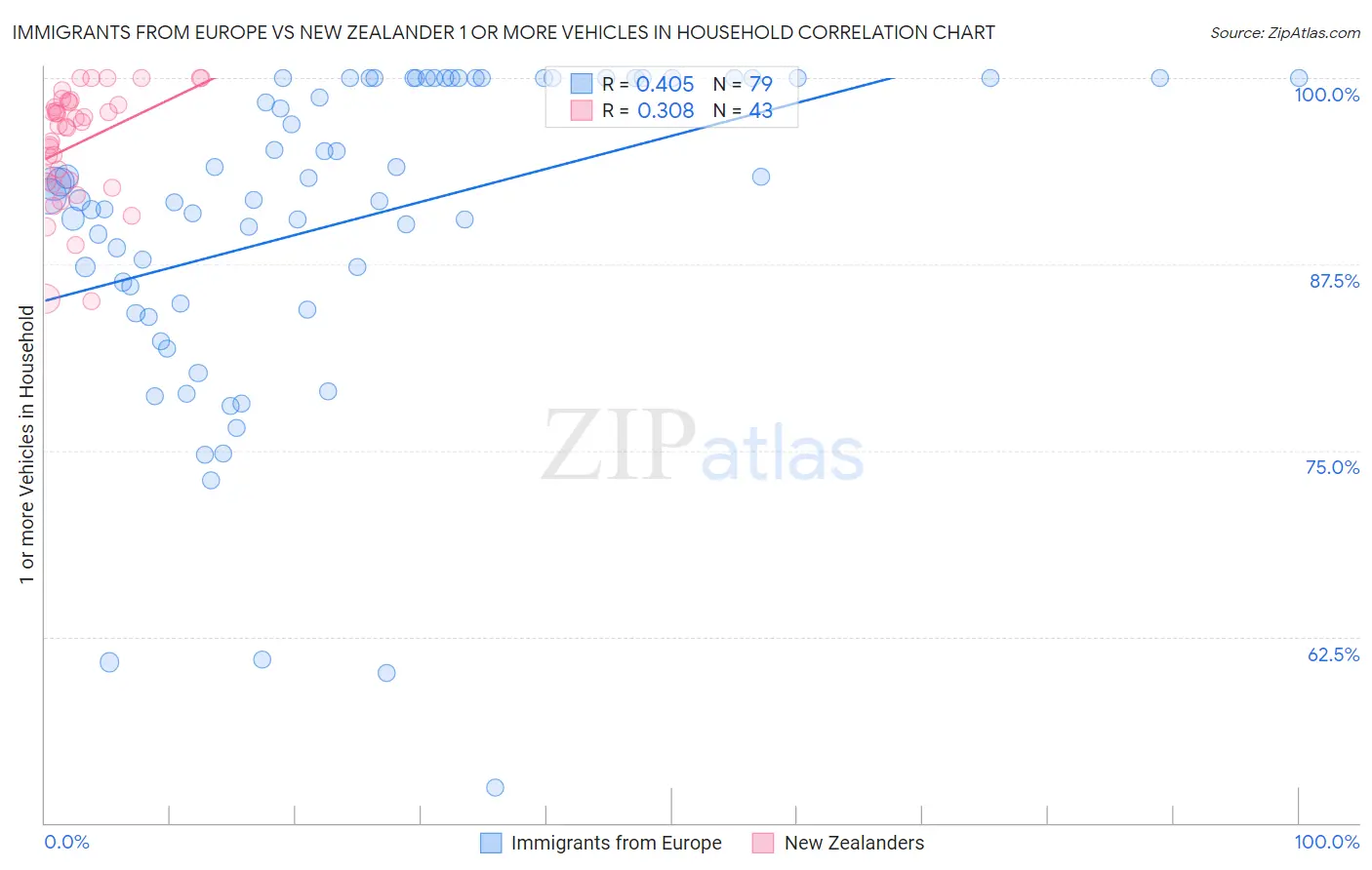 Immigrants from Europe vs New Zealander 1 or more Vehicles in Household