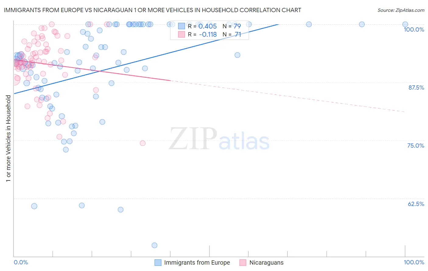 Immigrants from Europe vs Nicaraguan 1 or more Vehicles in Household