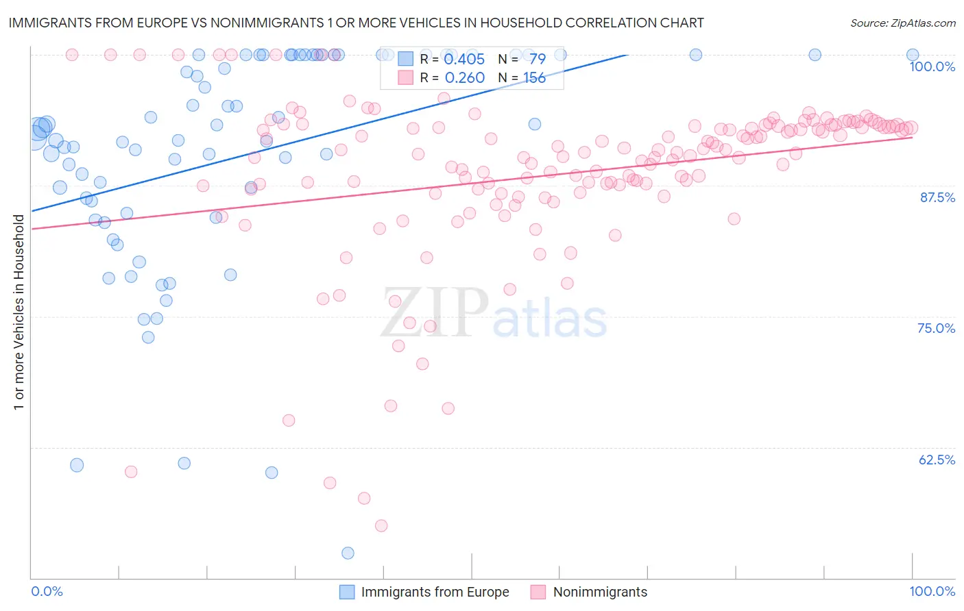 Immigrants from Europe vs Nonimmigrants 1 or more Vehicles in Household