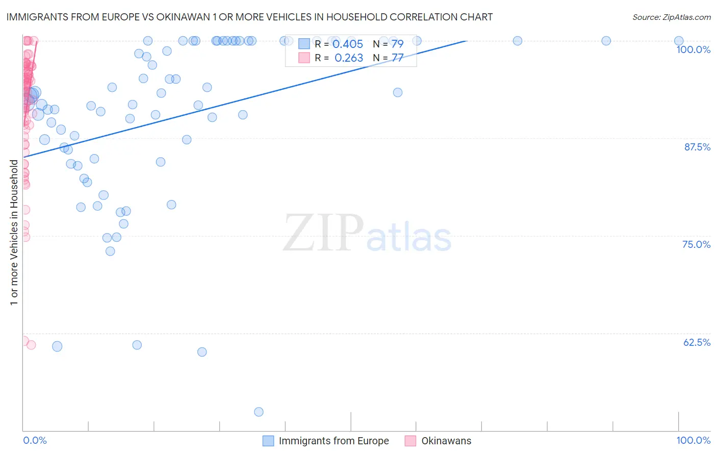 Immigrants from Europe vs Okinawan 1 or more Vehicles in Household