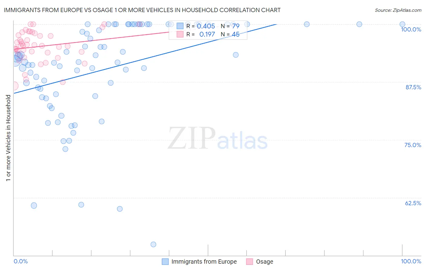 Immigrants from Europe vs Osage 1 or more Vehicles in Household