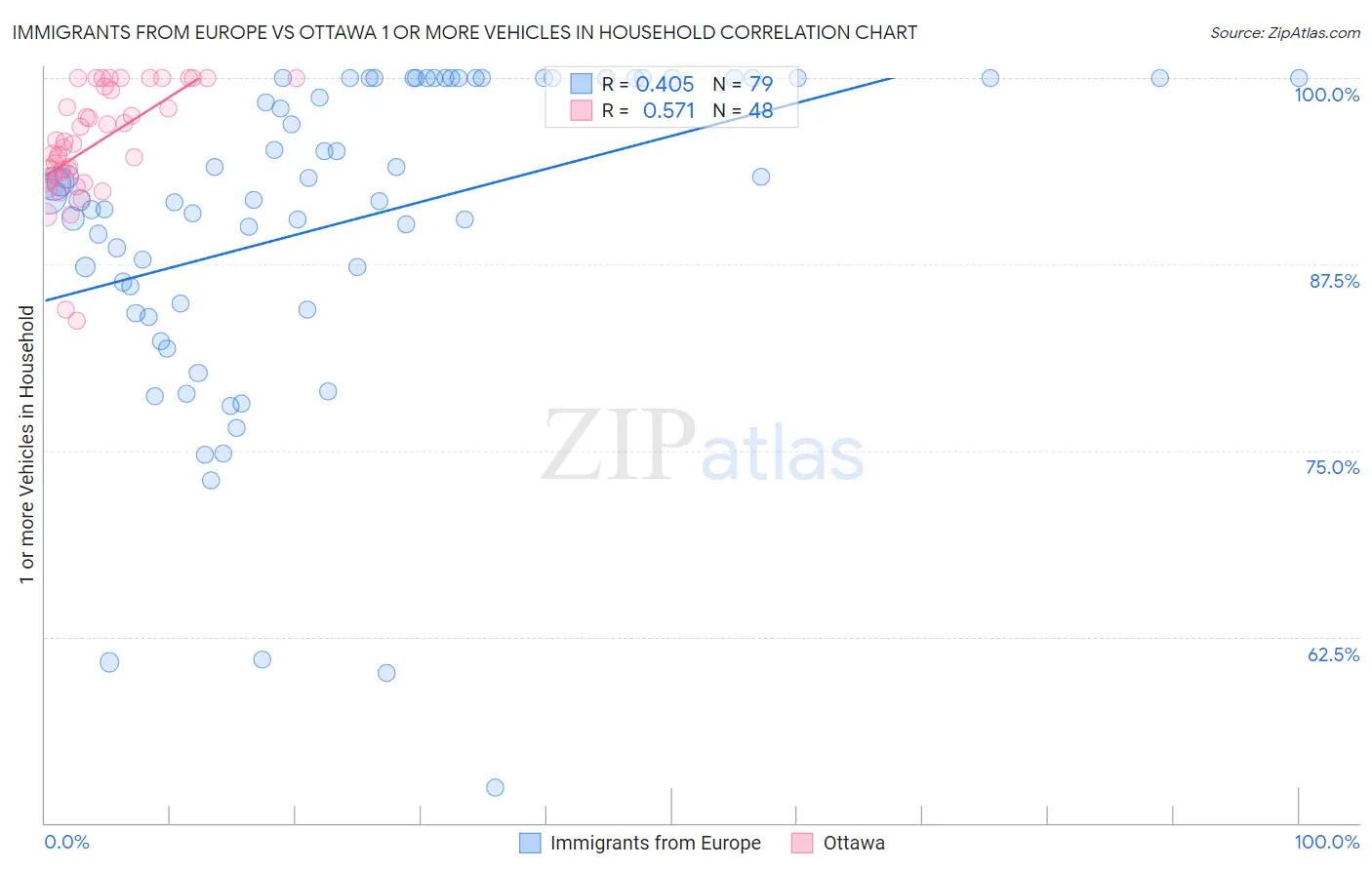 Immigrants from Europe vs Ottawa 1 or more Vehicles in Household