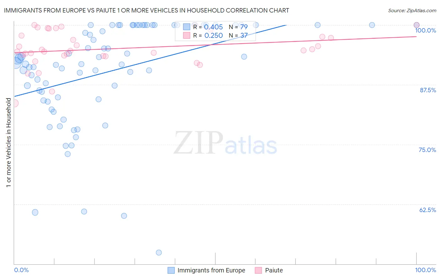 Immigrants from Europe vs Paiute 1 or more Vehicles in Household