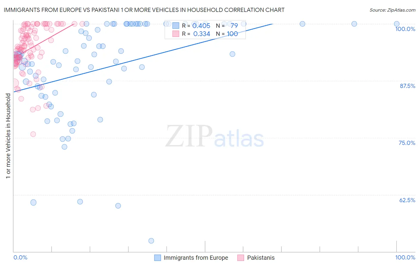 Immigrants from Europe vs Pakistani 1 or more Vehicles in Household