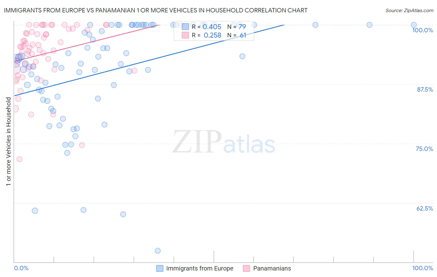 Immigrants from Europe vs Panamanian 1 or more Vehicles in Household