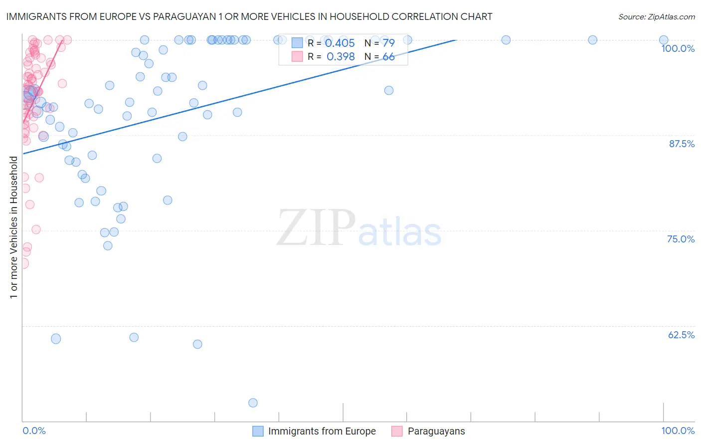 Immigrants from Europe vs Paraguayan 1 or more Vehicles in Household