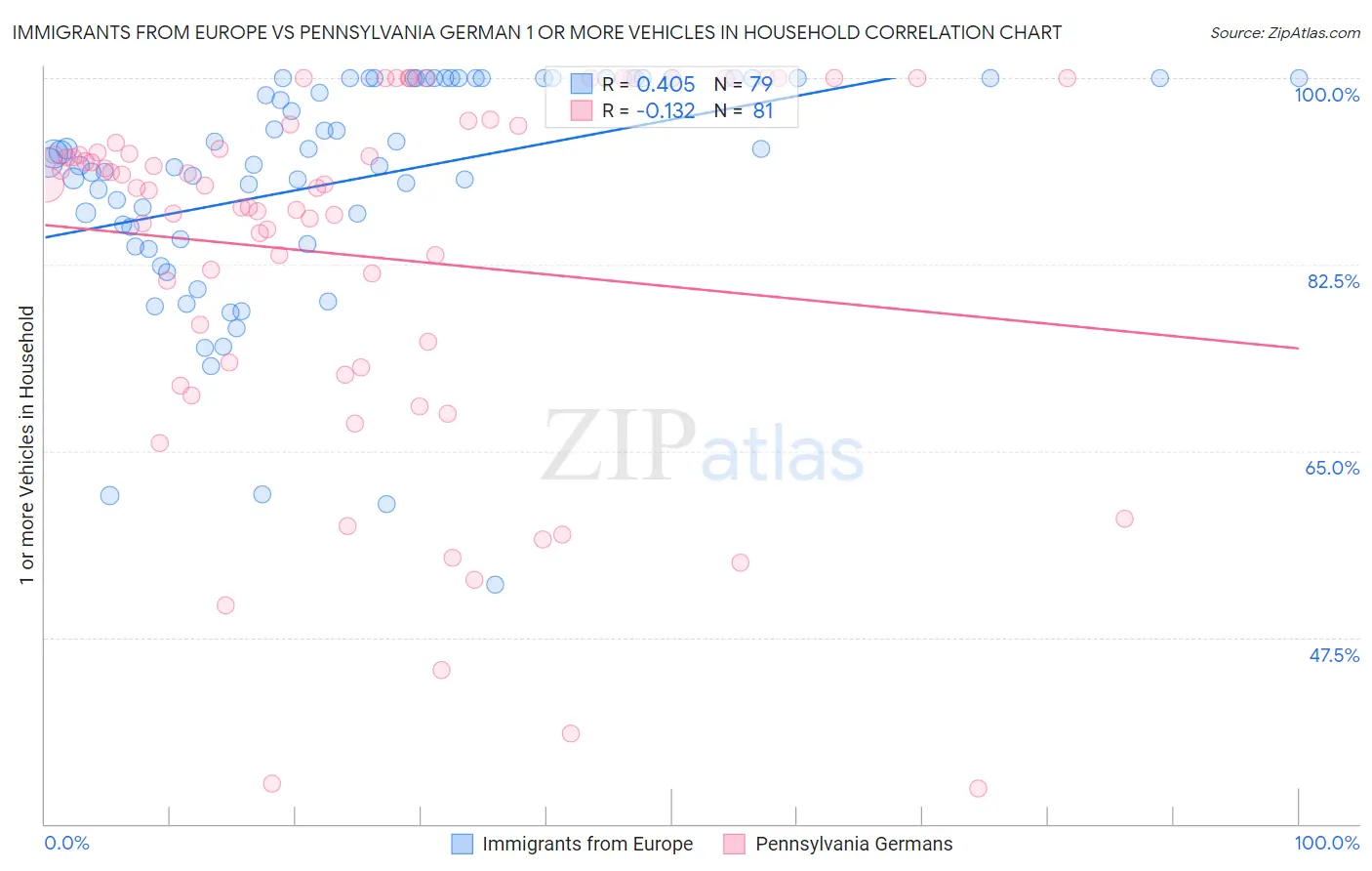 Immigrants from Europe vs Pennsylvania German 1 or more Vehicles in Household