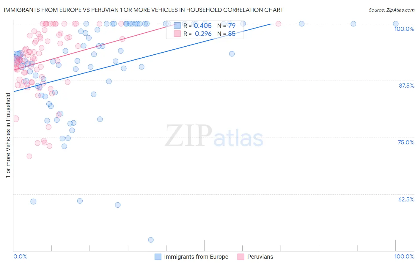 Immigrants from Europe vs Peruvian 1 or more Vehicles in Household