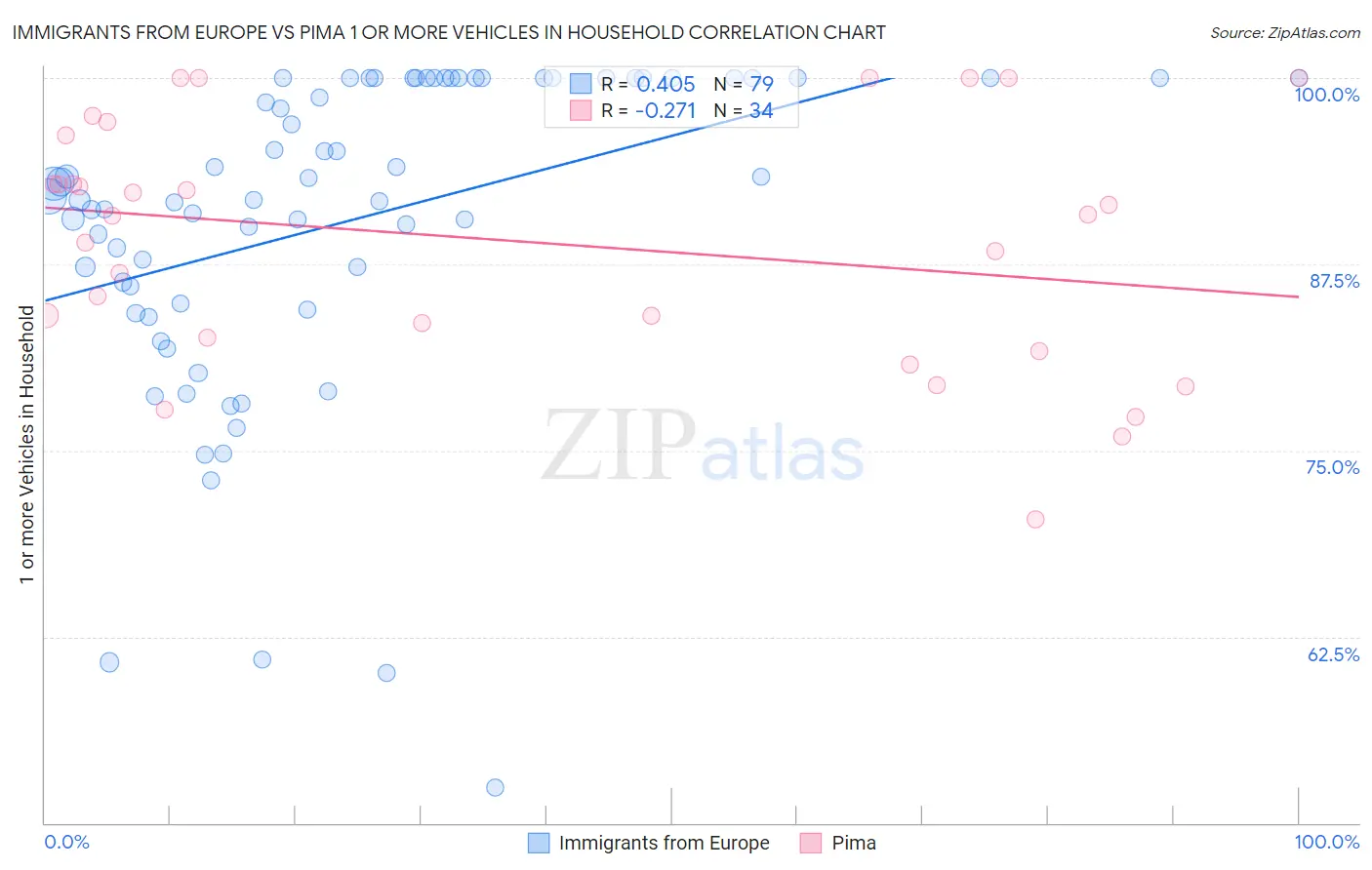 Immigrants from Europe vs Pima 1 or more Vehicles in Household