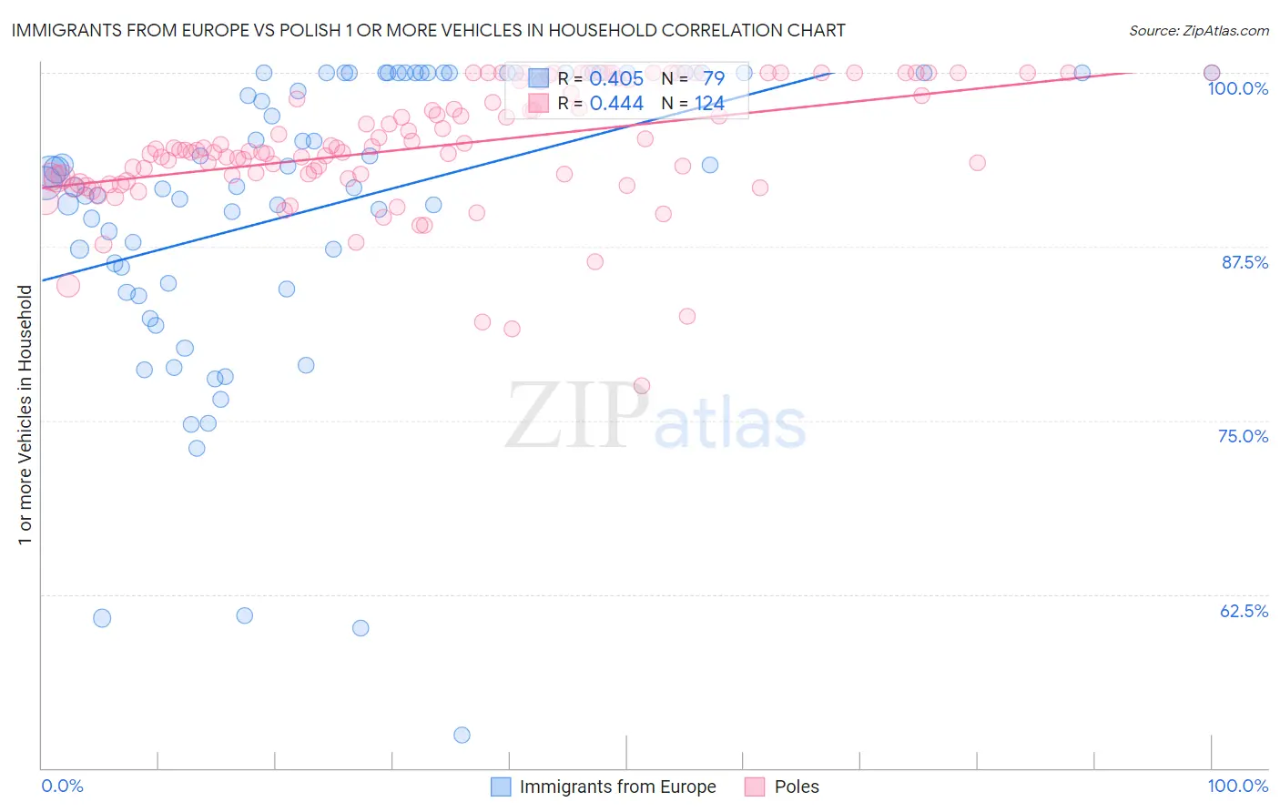 Immigrants from Europe vs Polish 1 or more Vehicles in Household