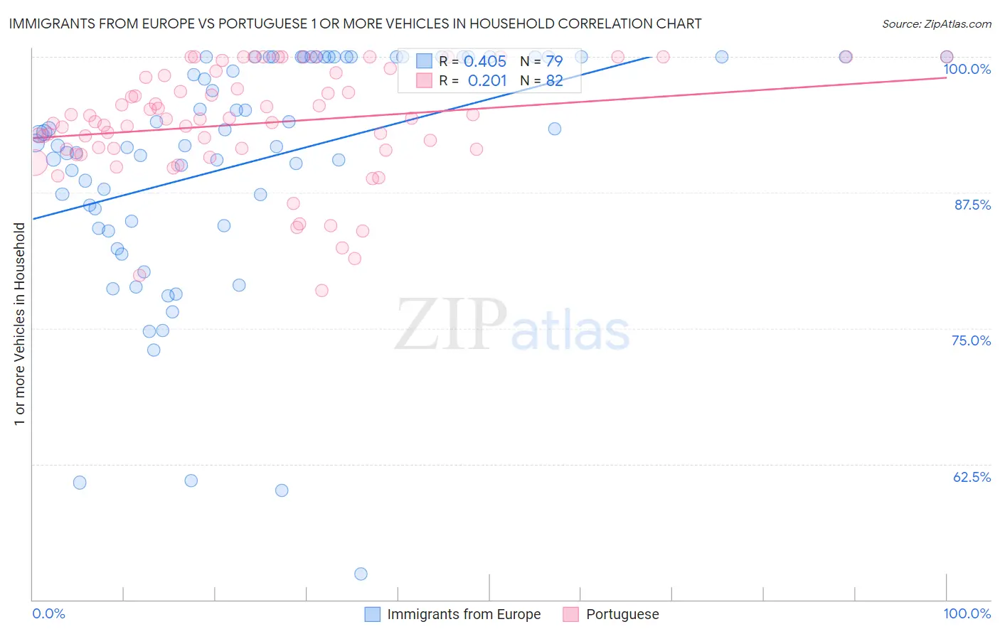 Immigrants from Europe vs Portuguese 1 or more Vehicles in Household