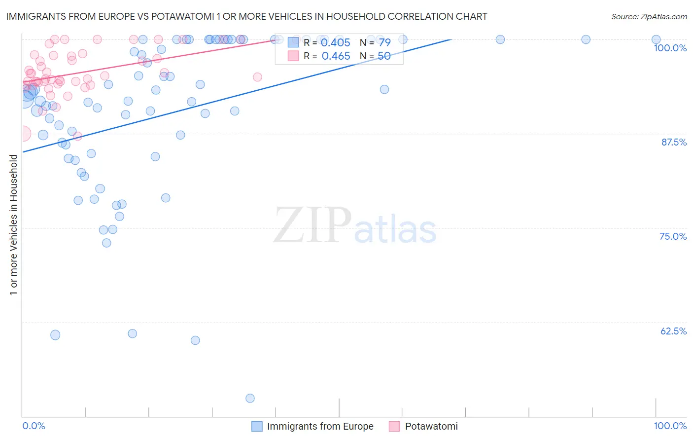 Immigrants from Europe vs Potawatomi 1 or more Vehicles in Household