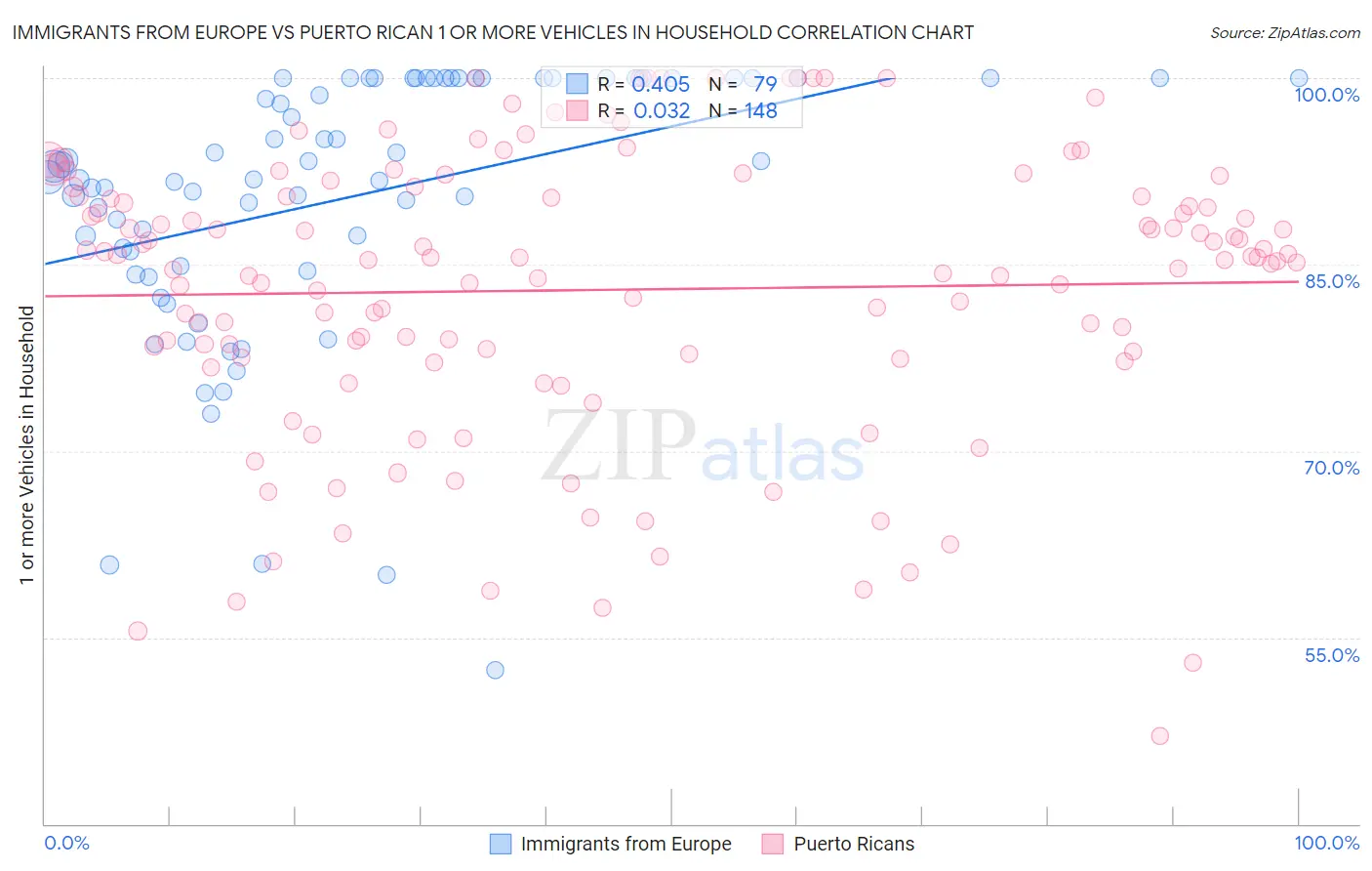 Immigrants from Europe vs Puerto Rican 1 or more Vehicles in Household