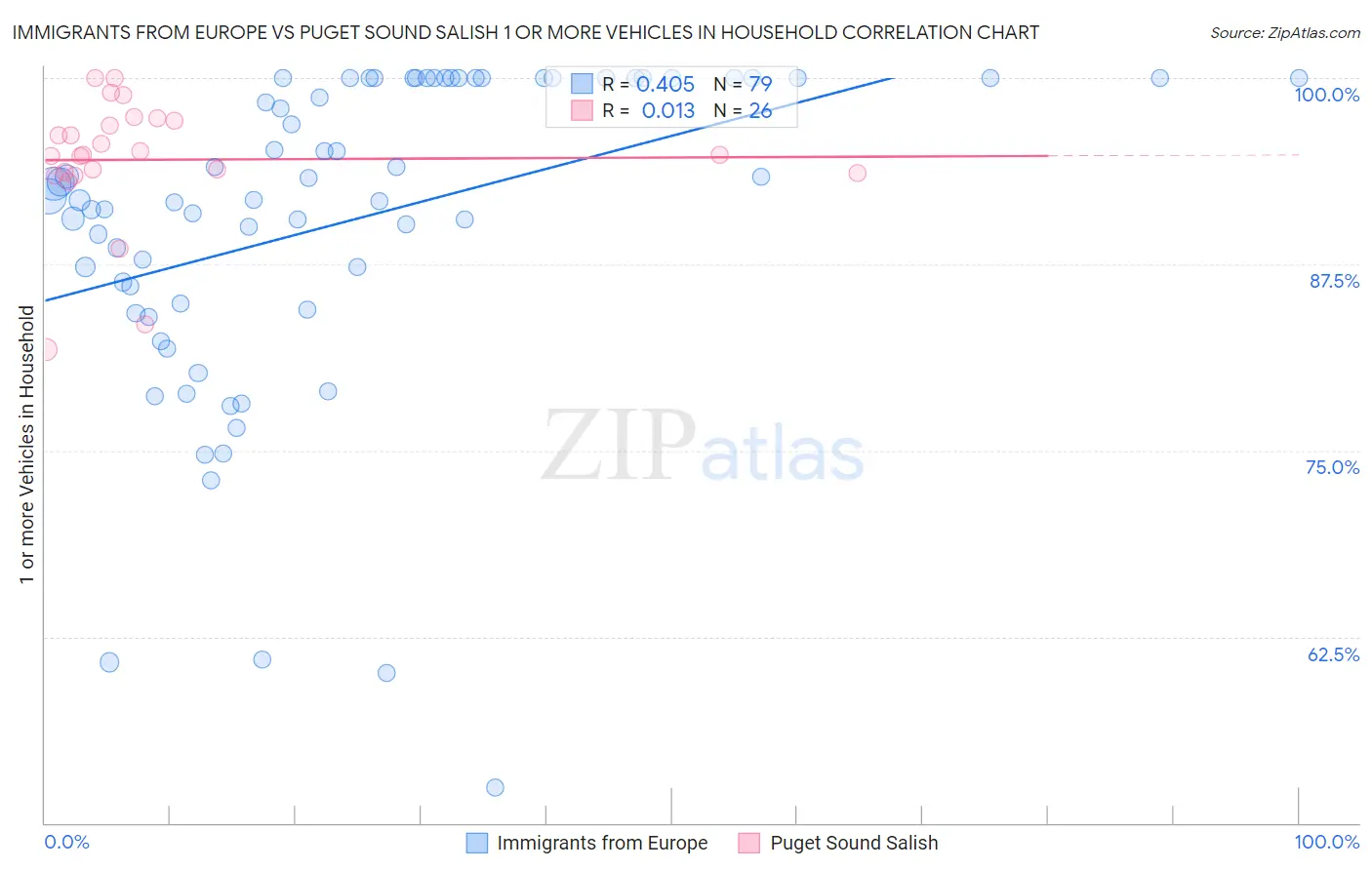 Immigrants from Europe vs Puget Sound Salish 1 or more Vehicles in Household