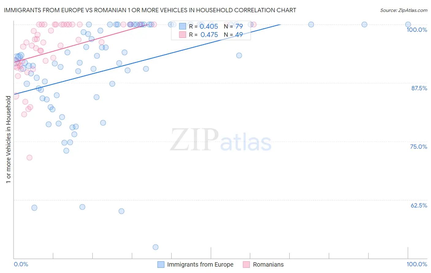 Immigrants from Europe vs Romanian 1 or more Vehicles in Household