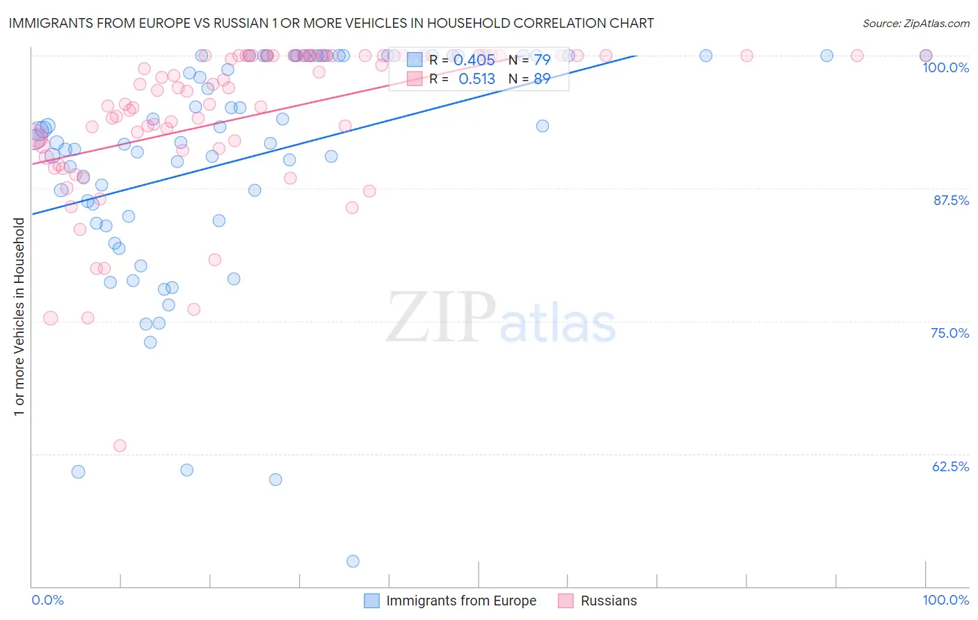 Immigrants from Europe vs Russian 1 or more Vehicles in Household