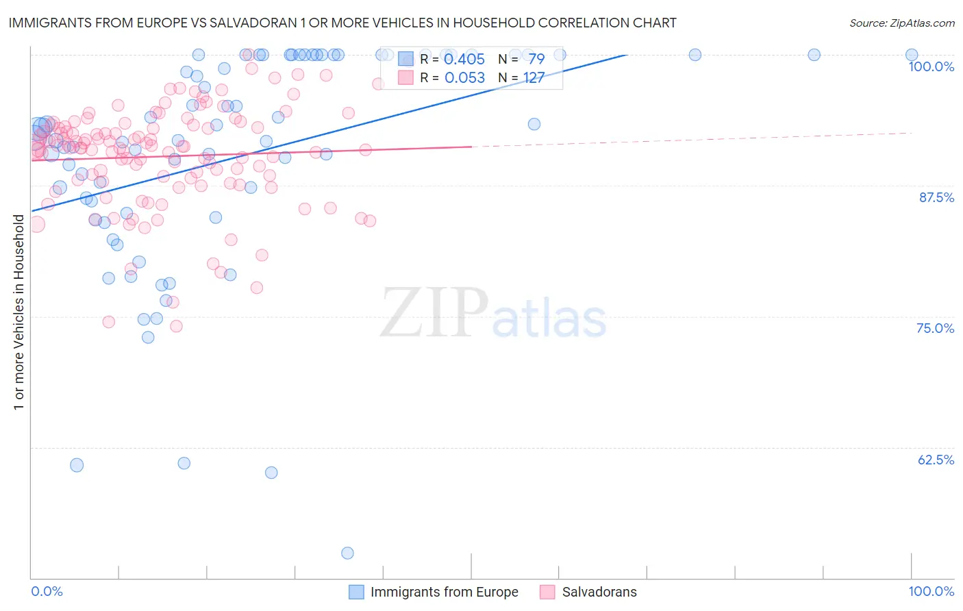 Immigrants from Europe vs Salvadoran 1 or more Vehicles in Household