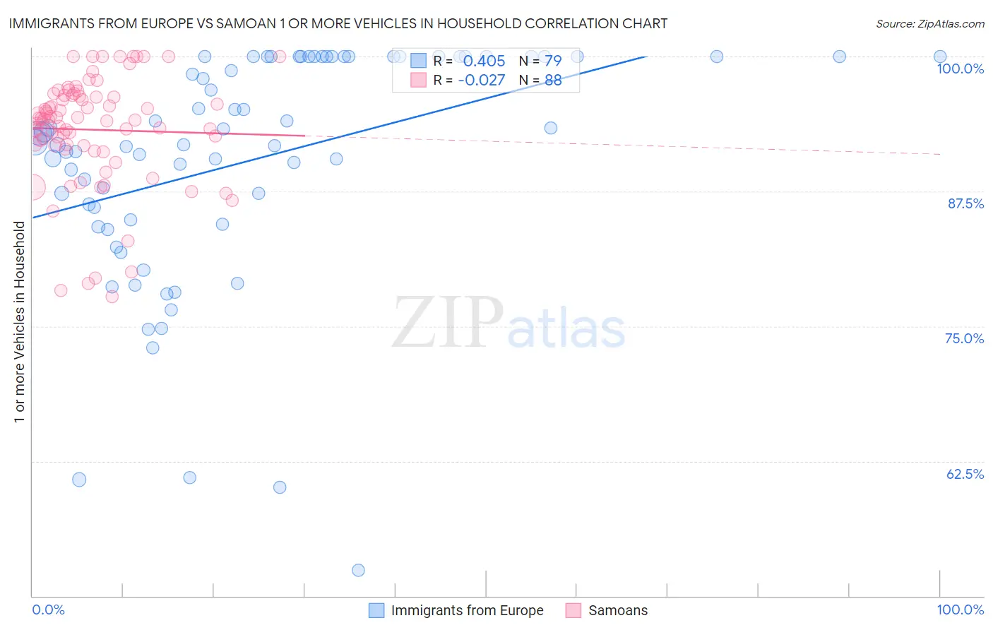 Immigrants from Europe vs Samoan 1 or more Vehicles in Household