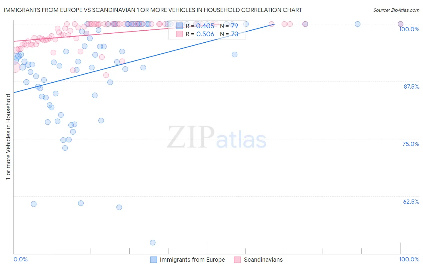 Immigrants from Europe vs Scandinavian 1 or more Vehicles in Household