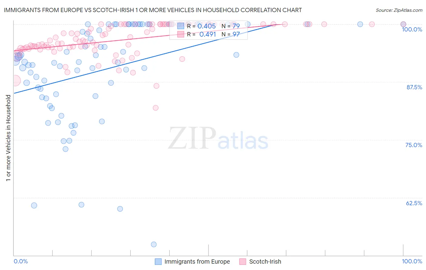 Immigrants from Europe vs Scotch-Irish 1 or more Vehicles in Household