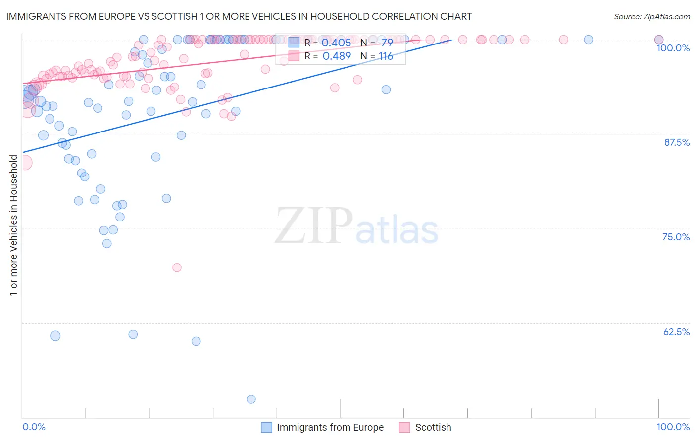 Immigrants from Europe vs Scottish 1 or more Vehicles in Household